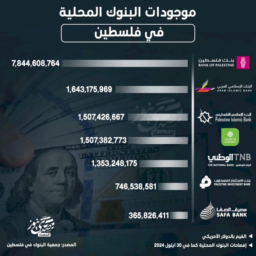 موجودات البنوك المحلية في فلسطين