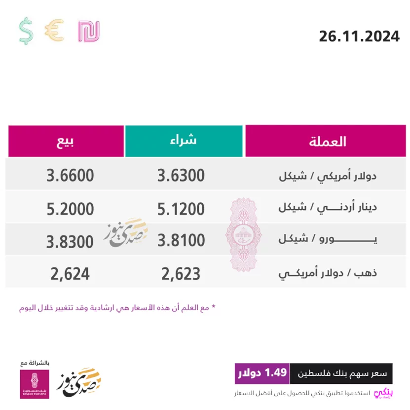 أسعار صرف العملات مقابل الشيكل الثلاثاء (26 نوفمبر)