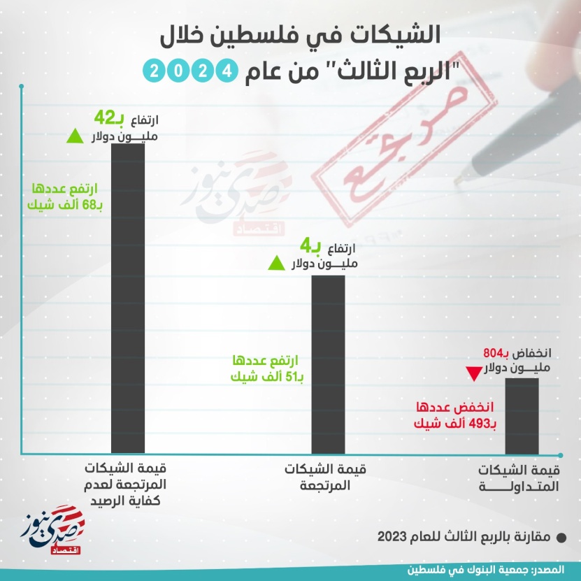 الشيكات في فلسطين خلال الربع الثالث من عام 2024