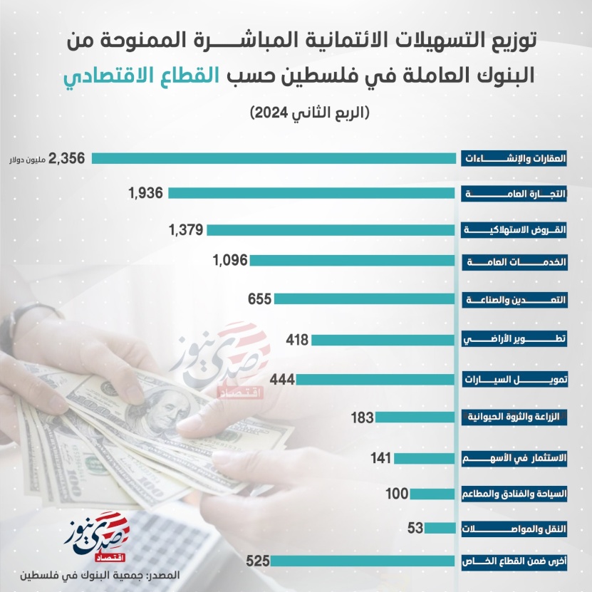  توزيع التسهيلات الائتمانية المباشرة الممنوحة من البنوك العاملة في فلسطين حسب القطاع الاقتصادي