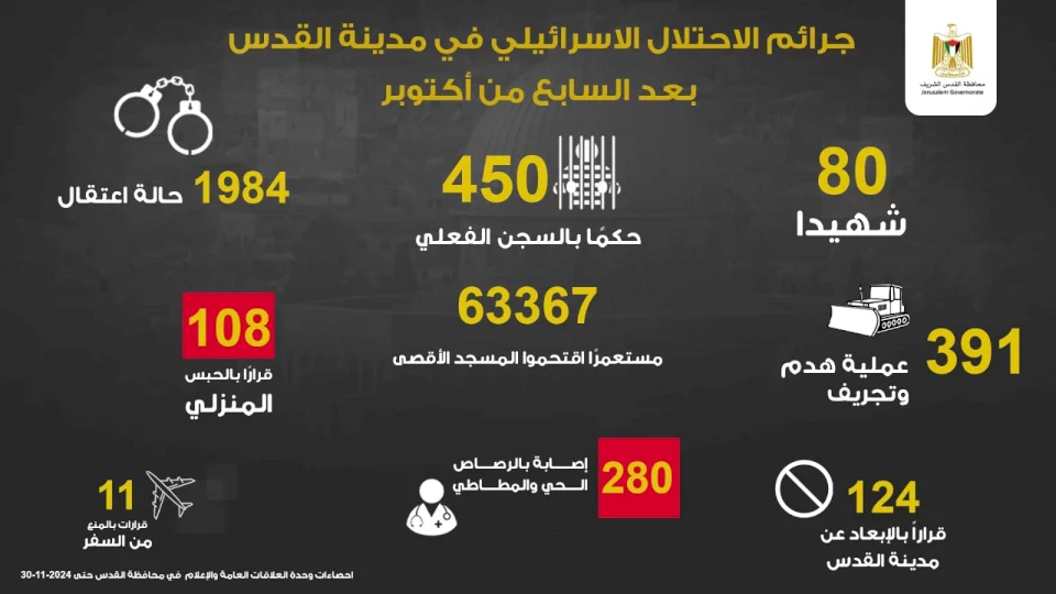  القدس: 80 شهيدا و280 مصابا برصاص الاحتلال منذ تشرين الأول 2023