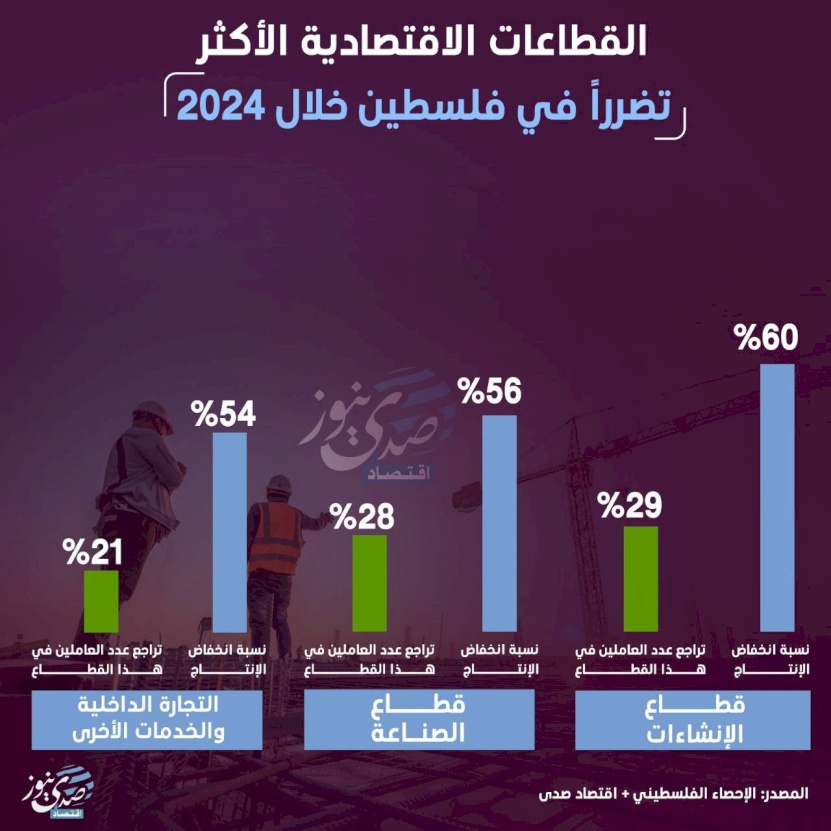 إنفوغراف: القطاعات الاقتصادية الأكثر تضرراً في فلسطين خلال 2024