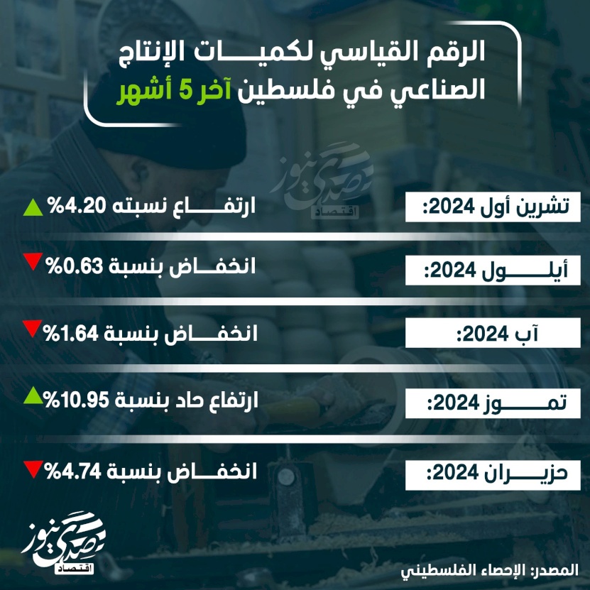 الرقم القياسي لكميات الإنتاج الصناعي في فلسطين آخر 5 أشهر