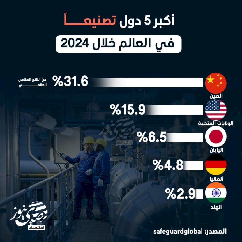 أكبر 5 دول تصنيعاً في العالم خلال 2024