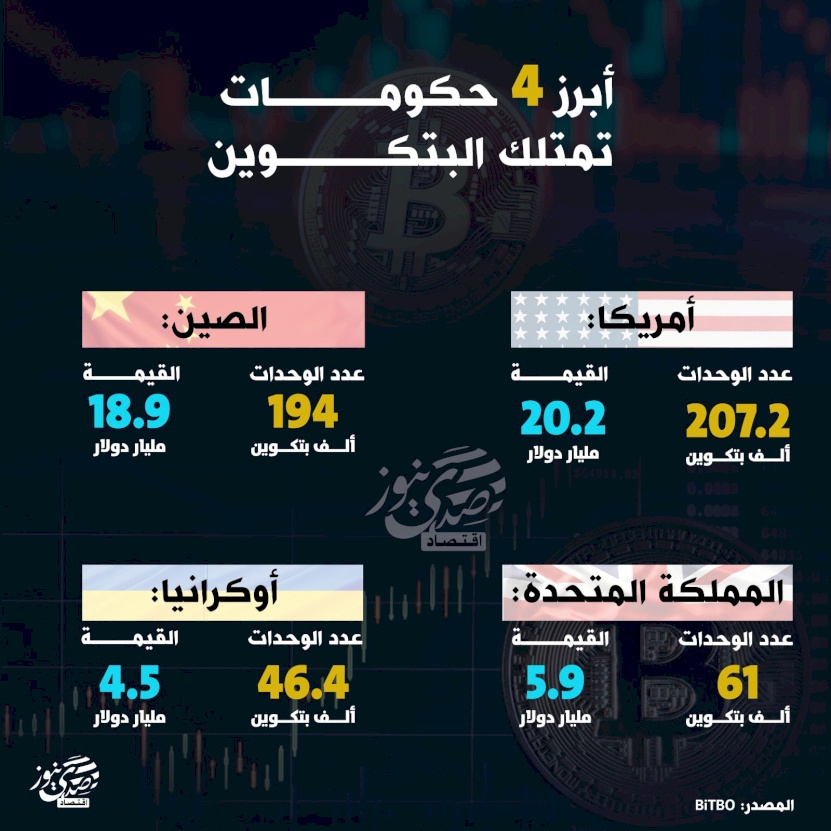 أبرز 4 حكومات تمتلك البتكوين