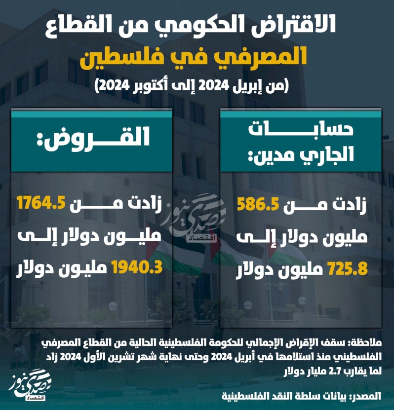 الاقتراض الحكومي من القطاع المصرفي في فلسطين