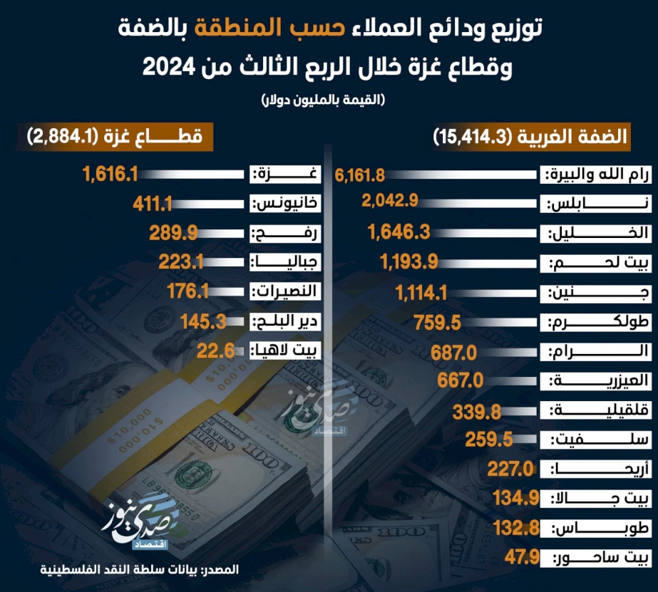  توزيع ودائع العملاء حسب المنطقة بالضفة وقطاع غزة خلال الربع الثالث من 2024