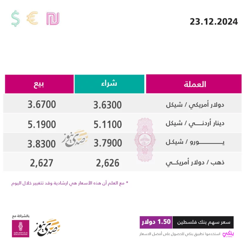 أسعار صرف العملات مقابل الشيكل الاثنين (23 ديسمبر)