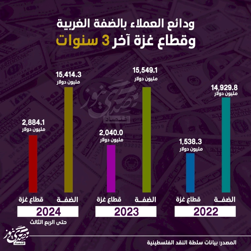 ودائع العملاء بالضفة الغربية وقطاع غزة آخر 3 سنوات