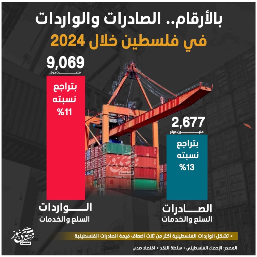 إنفوغراف: بالأرقام.. الصادرات والواردات في فلسطين خلال 2024..