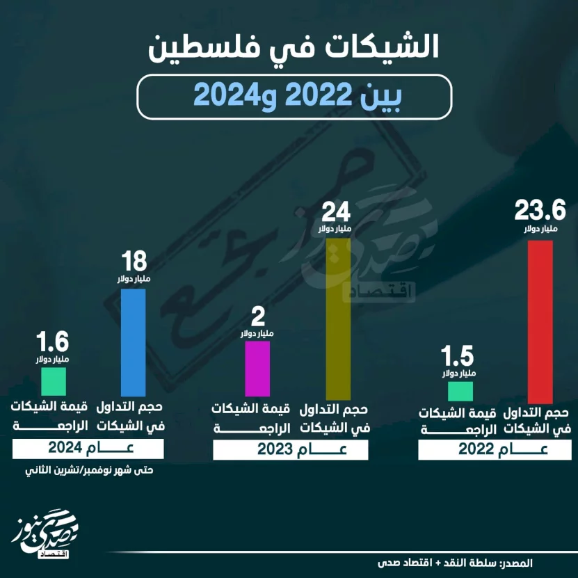 الشيكات في فلسطين بين 2022 و2024