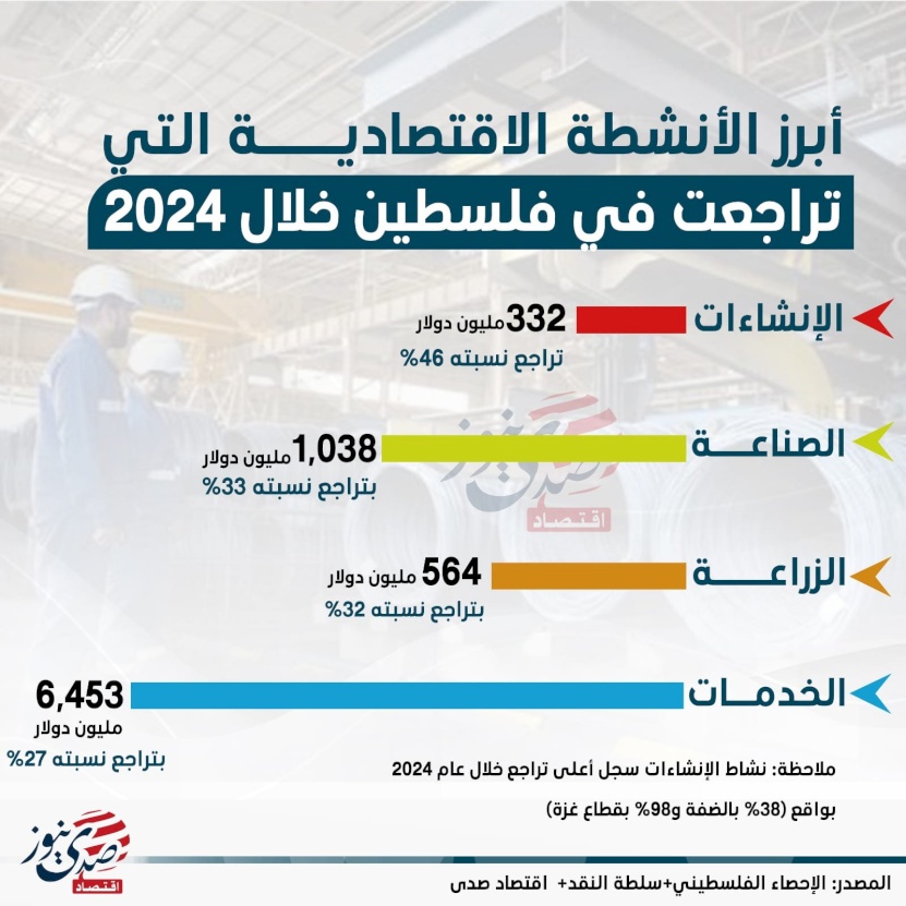 أبرز الأنشطة الاقتصادية التي تراجعت في فلسطين خلال 2024