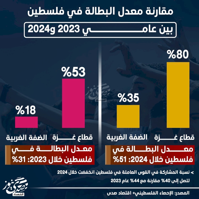 مقارنة معدل البطالة في فلسطين بين عامي 2023 و2024