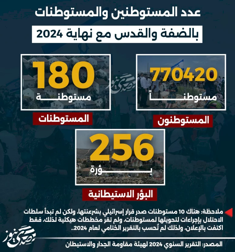 عدد المستوطنين والمستوطنات بالضفة والقدس مع نهاية 2024