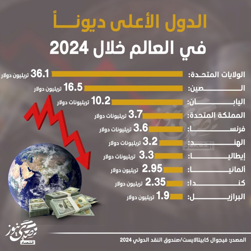 الدول الأعلى ديوناً في العالم خلال 2024