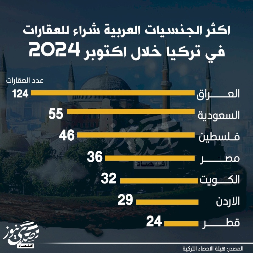 أكثر الجنسيات العربية شراءً للعقارات في تركيا خلال شهر أكتوبر 20240