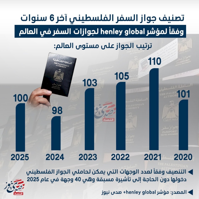 تصنيف جواز السفر الفلسطيني عالمياً آخر 6 سنوات 