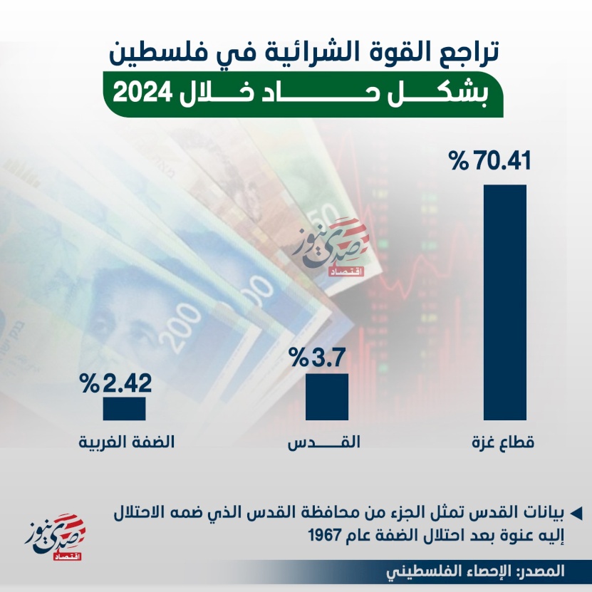 تراجع القوة الشرائية في فلسطين بشكل حاد خلال 2024