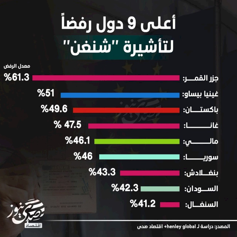 أعلى 9 دول رفضاً لتأشيرة "شنغن"