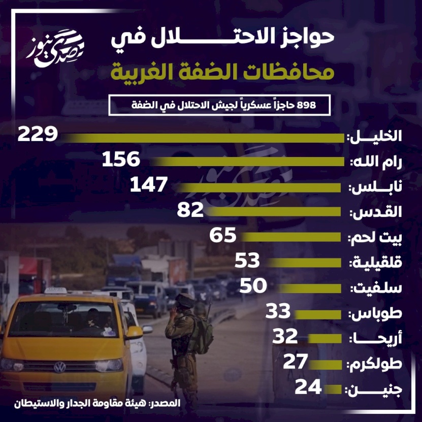 حواجز الاحتلال في محافظات الضفة الغربية