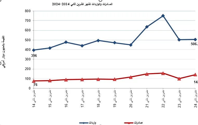 انخفاض عجز الميزان التجاري الفلسطيني بنسبة 9% خلال نوفمبر 2024