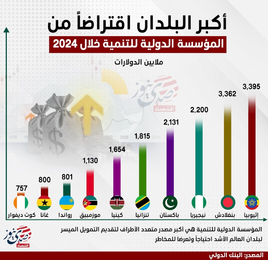 أكبر البلدان اقتراضاً من المؤسسة الدولية للتنمية خلال 2024