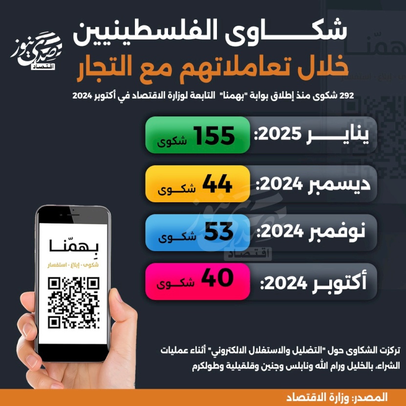 شكاوى الفلسطينيين خلال تعاملاتهم مع التجار