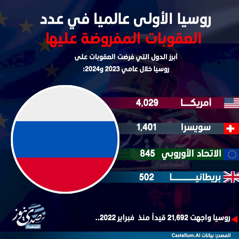 روسيا الأولى عالميا في عدد العقوبات المفروضة عليها