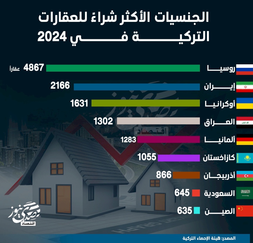 الجنسيات الأكثر شراء للعقارات التركية في 2024