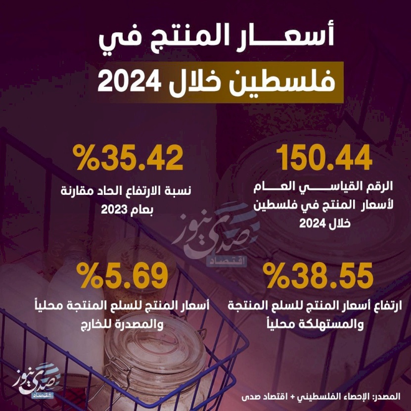 أسعار المنتج في فلسطين خلال 2024