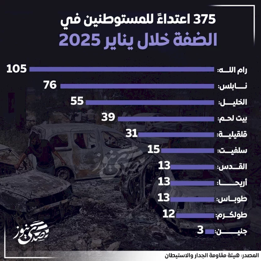 375 اعتداءً للمستوطنين في الضفة خلال يناير 2025