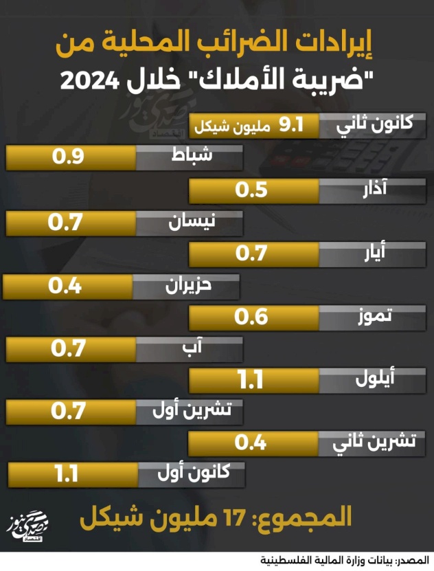 إنفوغراف: إيرادات الضرائب المحلية من "ضريبة الأملاك" خلال 2024