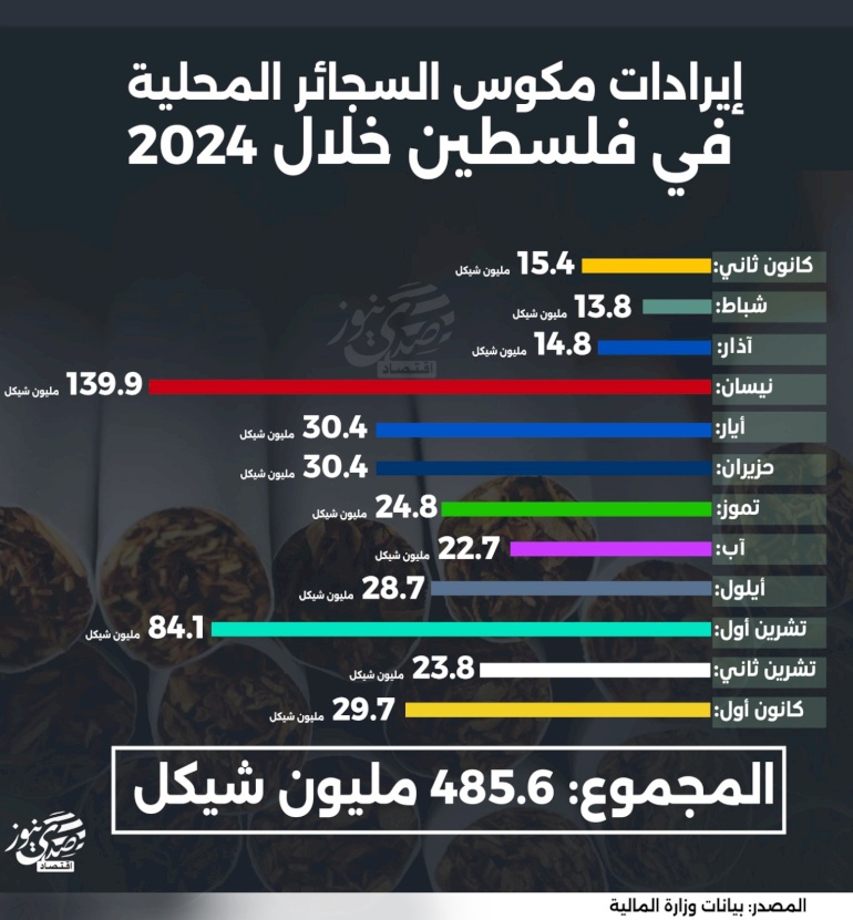 إيرادات مكوس السجائر المحلية في فلسطين خلال 2024