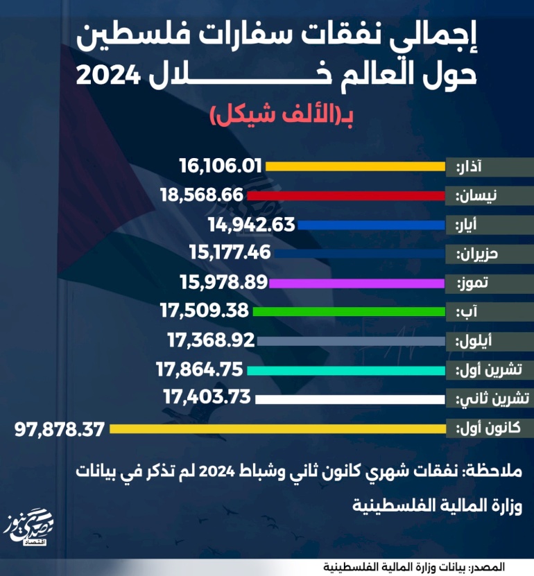 إجمالي نفقات سفارات فلسطين حول العالم خلال 2024؟