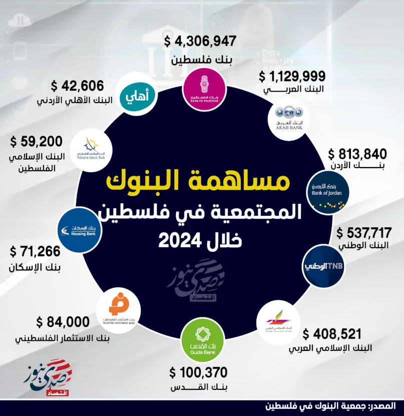 7.5 مليون دولار إنفاق البنوك على "المساهمة المجتمعية" في فلسطين خلال 2024