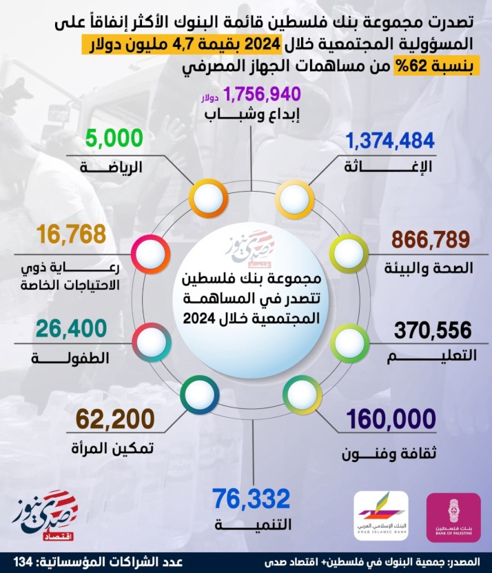 مجموعة بنك فلسطين تتصدر قائمة الأكثر إنفاقاً على المسؤولية المجتمعية خلال 2024 بمبلغ قدره 4,715,468$ وبنسبة تجاوزت 62% من مساهمات القطاع المصرفي..