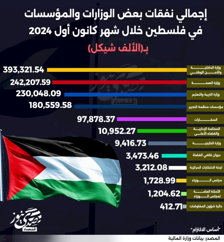 إجمالي نفقات بعض الوزارات والمؤسسات في فلسطين خلال شهر كانون أول 2024