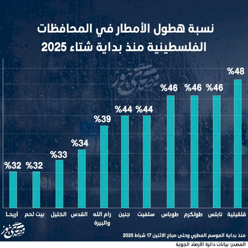 نسبة هطول الأمطار في المحافظات الفلسطينية منذ بداية شتاء 2025