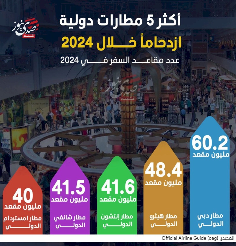 أكثر 5 مطارات دولية ازدحاماً خلال 2024