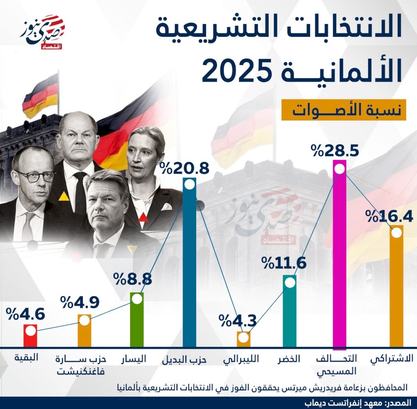 الانتخابات التشريعية الألمانية 2025