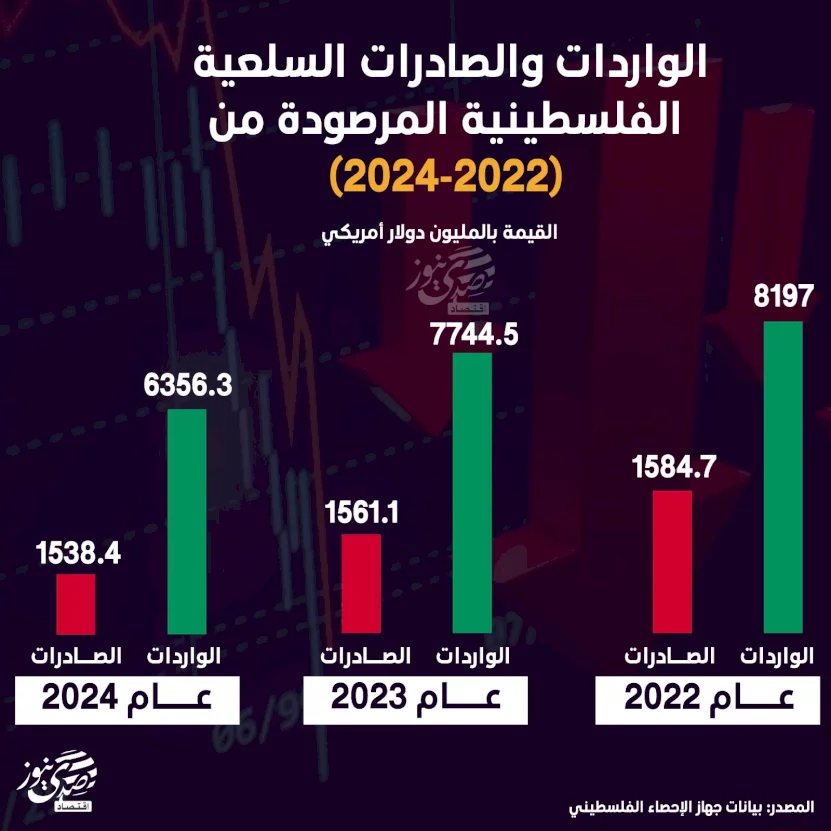 الواردات والصادرات السلعية الفلسطينية المرصودة من (2022-2024)