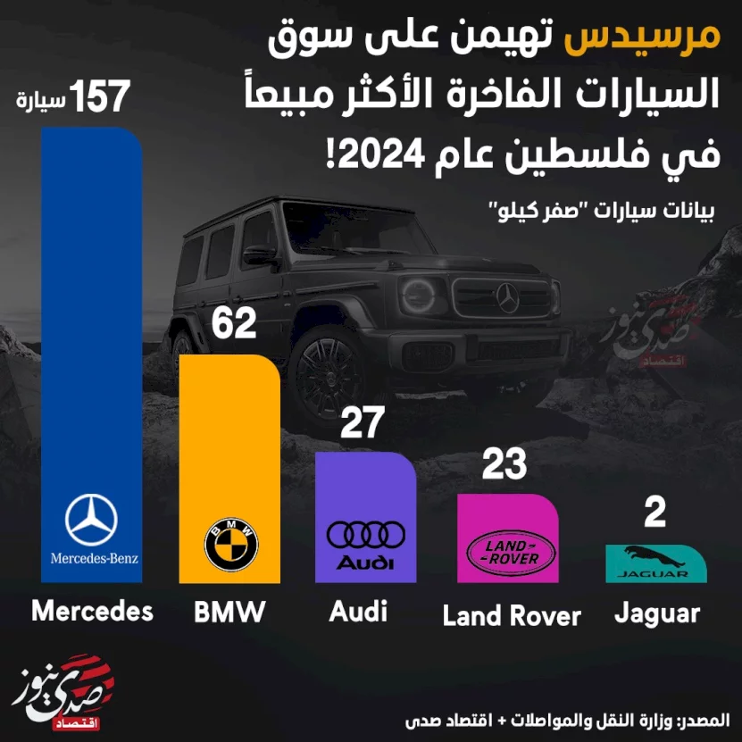 مرسيدس تهيمن على سوق السيارات الفاخرة الأكثر مبيعا في فلسطين عام 2024