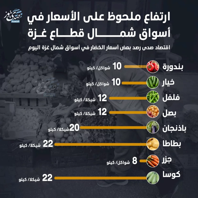 ارتفاع ملحوظ على الأسعار في أسواق شمال قطاع غزة