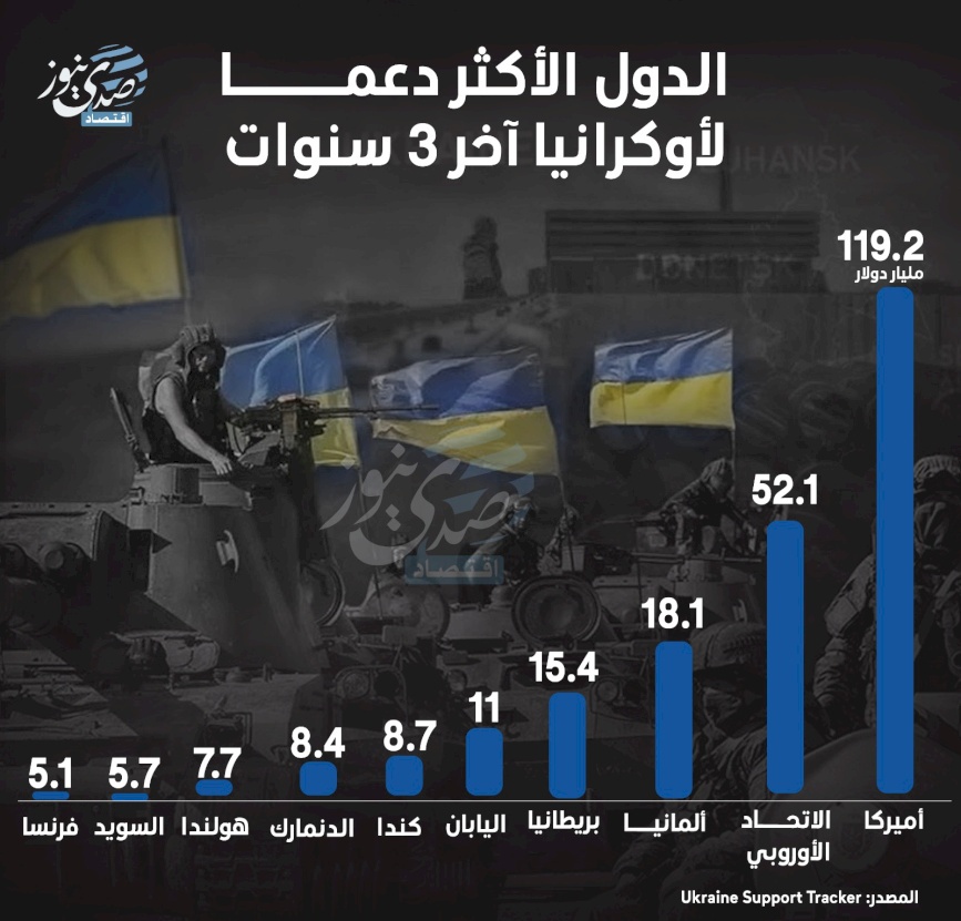 الدول الأكثر دعما لأوكرانيا آخر 3 سنوات