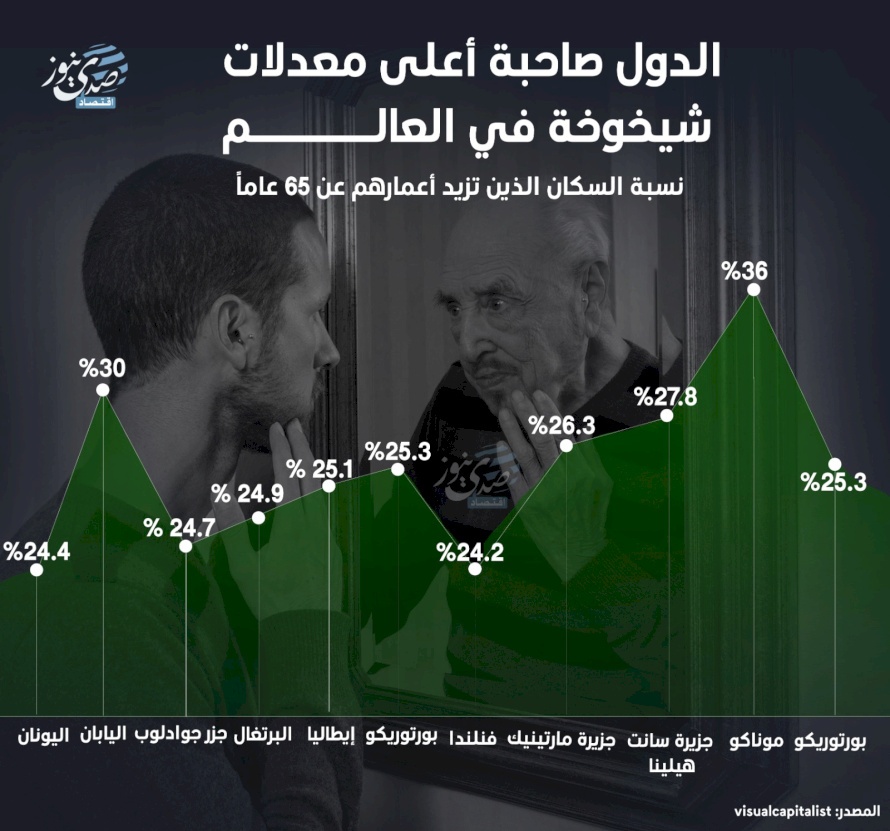 الدول صاحبة أعلى معدلات شيخوخة في العالم