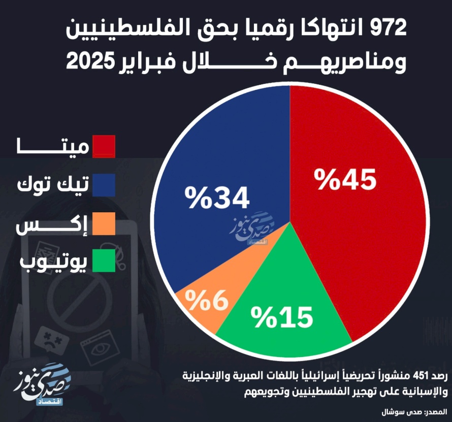  972 انتهاكا رقميا بحق الفلسطينيين ومناصريهم خلال فبراير 2025