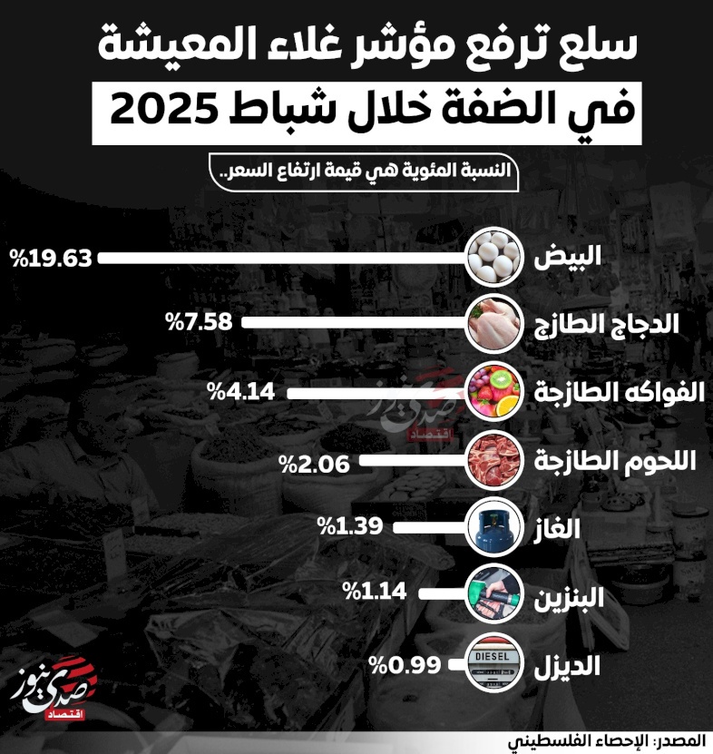  سلع ترفع مؤشر غلاء المعيشة في الضفة خلال شباط 2025