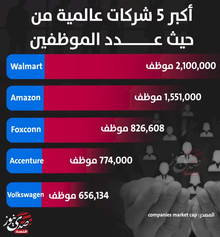 أكبر 5 شركات عالمية من حيث عدد الموظفين