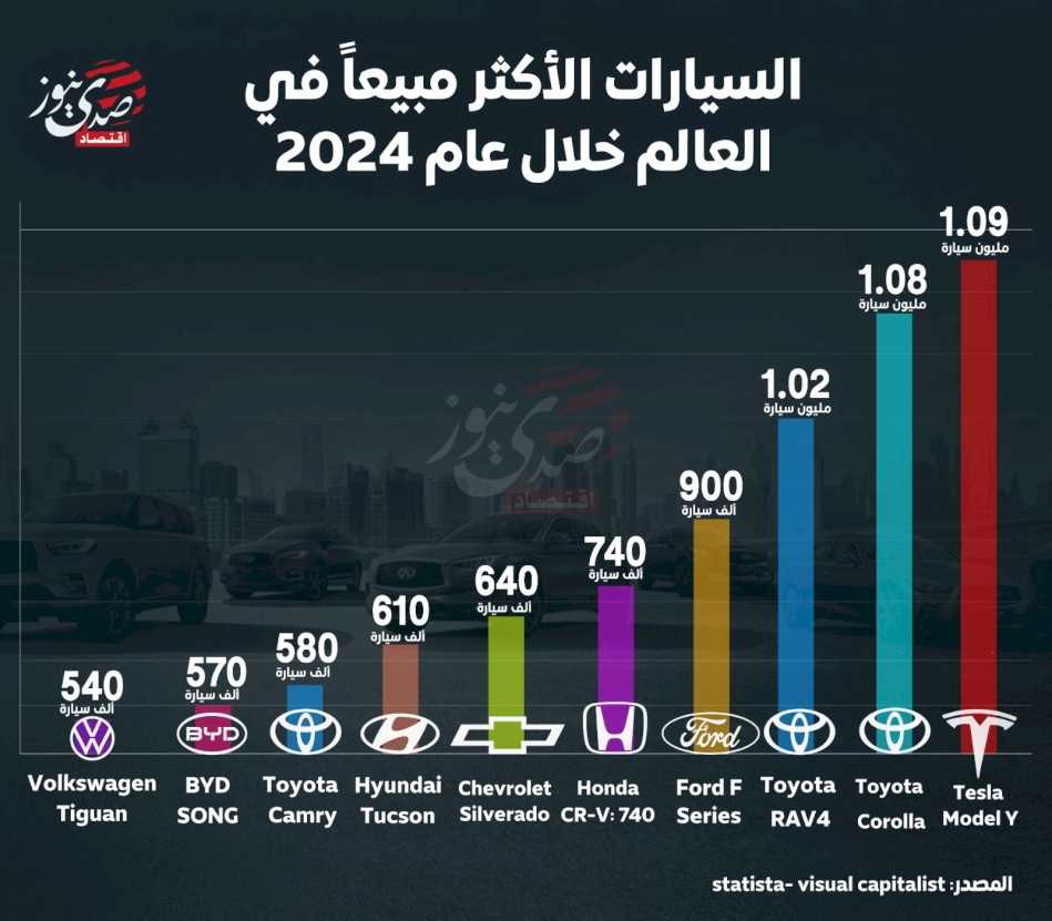 السيارات الأكثر مبيعاً في العالم خلال عام 2024