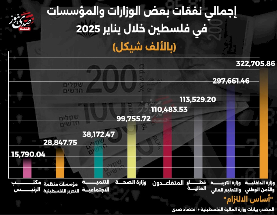 إجمالي نفقات بعض الوزارات والمؤسسات في فلسطين خلال يناير 2025